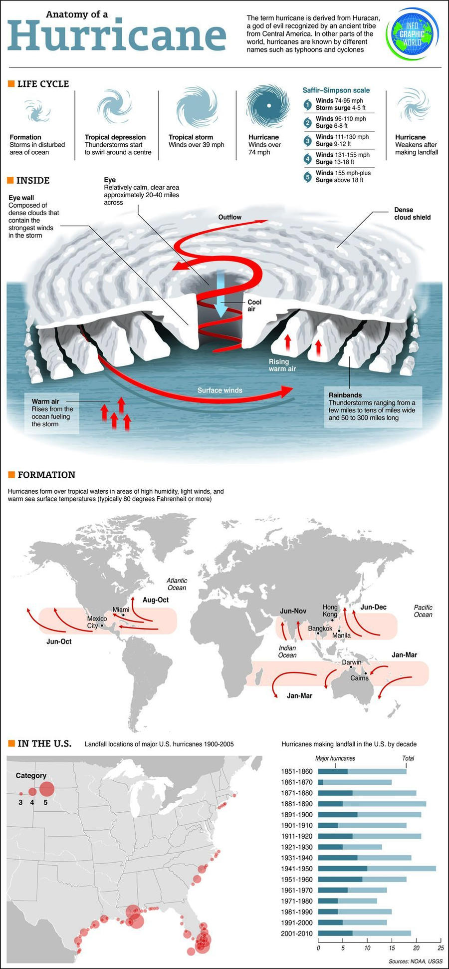 Informasi Umum Tentang Badai (Infographic)